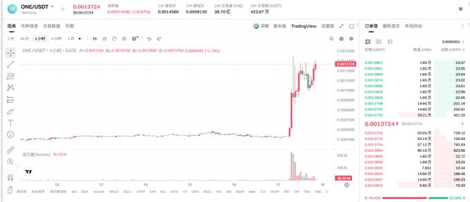 A candlestick chart of ONE/USDT on Harmony shows a dramatic price spike on the 17th, with the token surging to $0.0013724 for a 118.67% gain, accompanied by a massive volume spike of over 38.70 million. The order book on the right displays heavy buy pressure, confirming the bullish momentum described in the post.