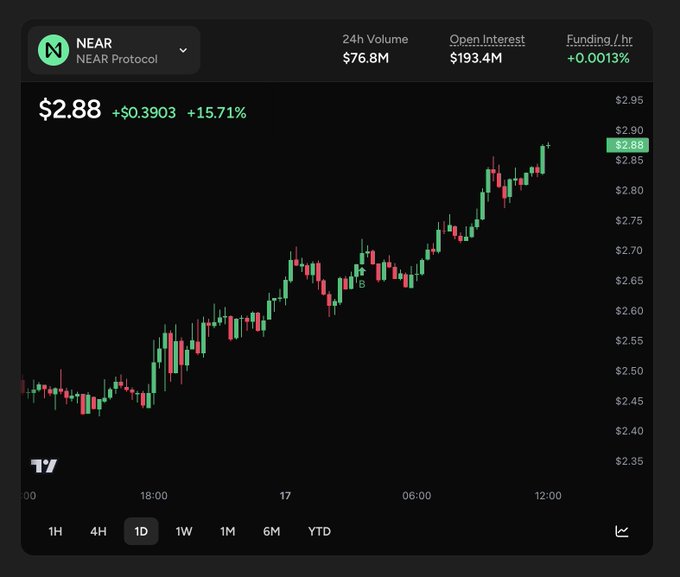 A TradingView candlestick chart showing NEAR Protocol (NEAR) priced at $2.88, up 15.71%, with a 24h volume of $76.8M and Open Interest of $193.4M.
