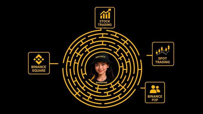 A graphic with a gold maze design features a woman wearing a "BINANCE" cap, surrounded by Binance-related labels including "STOCK TRADING", "BINANCE SQUARE", "SPOT TRADING", and "BINANCE P2P".