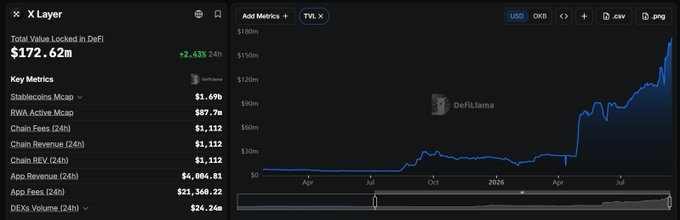 A dashboard for X Layer showing 'Total Value Locked in DeFi $172.62m' with a line chart trending upward, plus metrics including Stablecoins Mcap ($1.69b) and Chain Revenue 24h ($1,112).