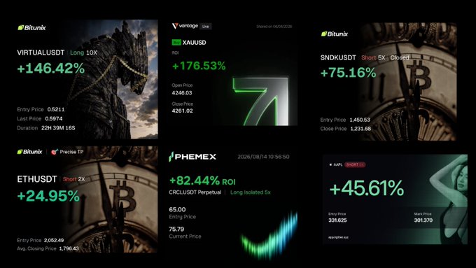 A collage of six cryptocurrency trading screenshots showcases winning trades from Bitunix, Vantage, and Phemex, featuring pairs like VIRTUALUSDT (+146.42%), XAUUSD (+176.53%), SNDKUSDT (+75.16%), ETHUSDT (+24.95%), and AAPL (+45.61%), illustrating the promotional post's message that "The Inner Circle" was built on shared trading knowledge rather than a perfect win rate.