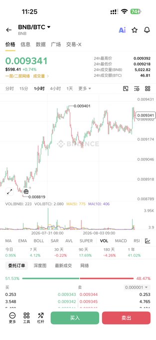 A mobile screenshot of the Binance app showing the BNB/BTC trading pair at 0.009341, down 0.74%, with a candlestick chart and buy/sell order book.