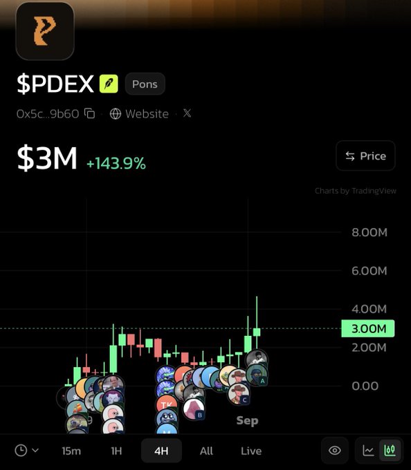 A cryptocurrency chart showing $PDEX token (Pons) at $3M with a +143.9% gain, displayed on a TradingView chart interface.