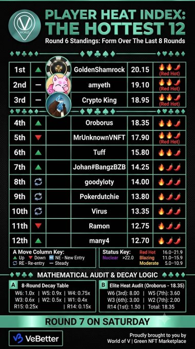 An infographic titled 'PLAYER HEAT INDEX: THE HOTTEST 12' displaying Round 6 standings with 'Form Over The Last 8 Rounds', ranking players like GoldenShamrock (20.15), amyeth (19.10), and Crypto King (18.95), brought by VeBetter.