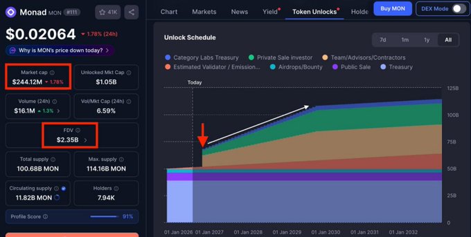 Cryptocurrency dashboard for Monad (MON) showing a price of $0.02064 with a $244.12M market cap, $2.35B FDV, and a token unlock schedule chart displaying distribution to Category Labs Treasury, Private Sale Investors, and other allocations.