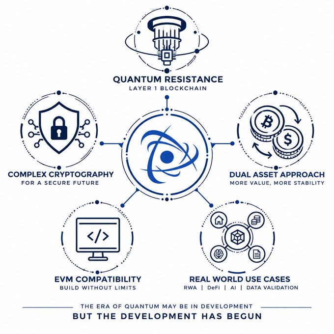 An infographic for a quantum-resistant Layer 1 blockchain, featuring icons highlighting Complex Cryptography, Dual Asset Approach, EVM Compatibility, and Real World Use Cases.