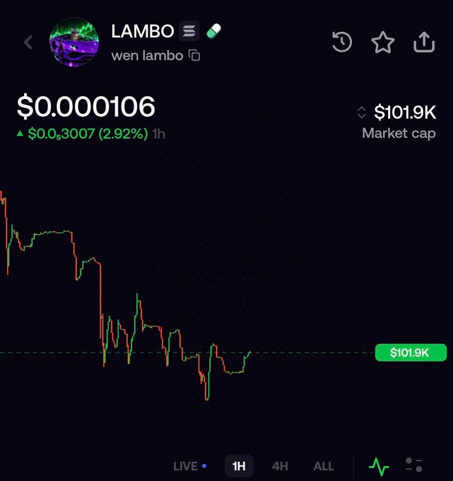 A cryptocurrency trading screen showing the LAMBO token with ticker 'wen lambo' at a price of $0.000106 and a market cap of $101.9K, displaying a 1H candlestick chart with a notable downtrend.