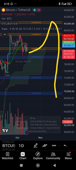 A Bitcoin/USDT chart on TradingView showing price around 81,916, with a yellow hand-drawn line tracing a peak above 90,000 followed by a sharp decline.