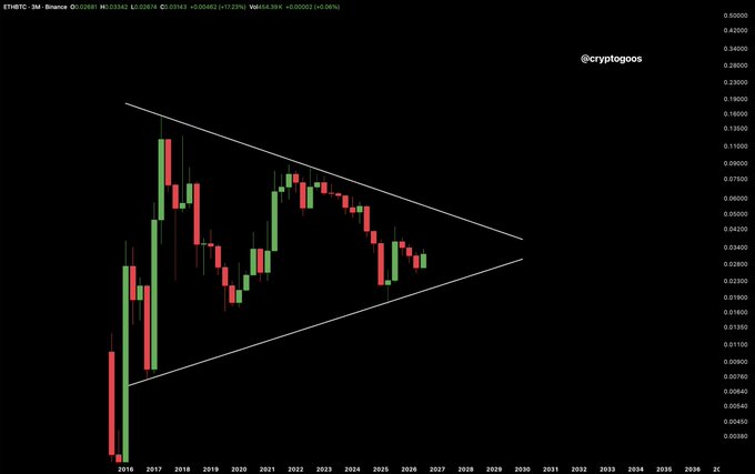 A 10-year monthly candlestick chart of ETH/BTC on Binance showing price compressed within a descending symmetrical triangle pattern, with price action ranging roughly between 0.0028 and 0.0900 from 2016 to 2026, suggesting an impending breakout based on the tightening consolidation.