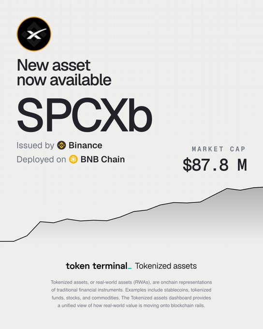A Token Terminal graphic announces 'New asset now available: SPCXb', issued by Binance and deployed on BNB Chain, with a market cap of $87.8M.