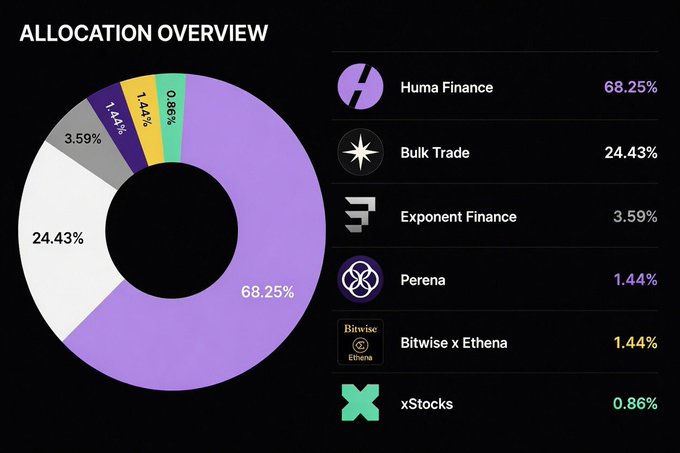 The image is a pie chart that provides a comparison between different types of Stablecoins yielding high returns, including tokens from Bitcoin (x), Ethereum (Ethereum), Ripple ( Ripple), and Litecoin (Lite). The largest slice of the pie represents Bitcoin (x), followed by Ripple, Litecoin (Lite), and Ethereum (Ethereum). The chart also displays some text that reads "allocation overview" with additional information about each stablecoin's best yield.