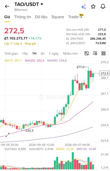 A cryptocurrency trading chart screenshot showing TAO/USDT (Bittensor) on Binance, with the current price at 272.5, up 14.11%, displaying candlestick patterns and moving averages.