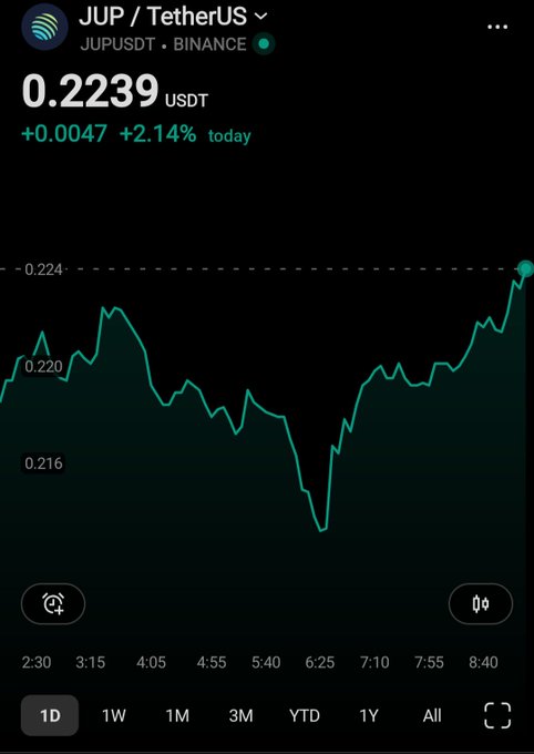 A cryptocurrency chart showing JUP/TetherUS (JUPUSDT) on Binance at 0.2239 USDT, up 2.14% for the day.