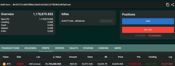 A cryptocurrency trading dashboard displays a whale's address (0x431f1cbb50be14da5cb3da1157018d1e83a6cee) holding an Overview value of $1,178,879.85, with a notable BTC-USDC perpetual short position showing a value of $51,752,000, a liquidation price of $65,337, and unrealized PnL of -$1,752,600, directly illustrating the post's claim about a massive leveraged BTC short.