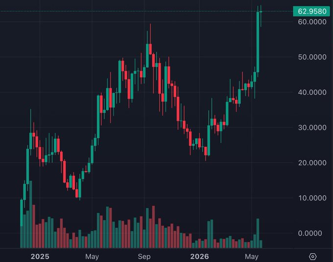 "In a market where not much is really moving, the $HYPE chart stands out like nothing else right now New ATH. While most of crypto is still recovering from the bear market damage. What'S driving this? The fundamentals haven't changed → they've compounded". Focus on what is in the image and how it relates to the post.