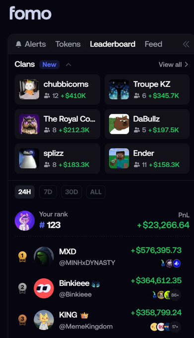 A screenshot of the Fomo app showing the Leaderboard tab, with "chubbicorns" as the top clan at $410K, followed by "Troupe KZ" ($345.7K) and "The Royal Co..." ($212.3K), while the individual PnL rankings show MXD @MINIHOODYNASTY leading at +$576,395.73, with the user's rank at #123 (+$23,266.64)—illustrating the poster's aspiration to "100x" their gains from their current position near the middle of the leaderboard.