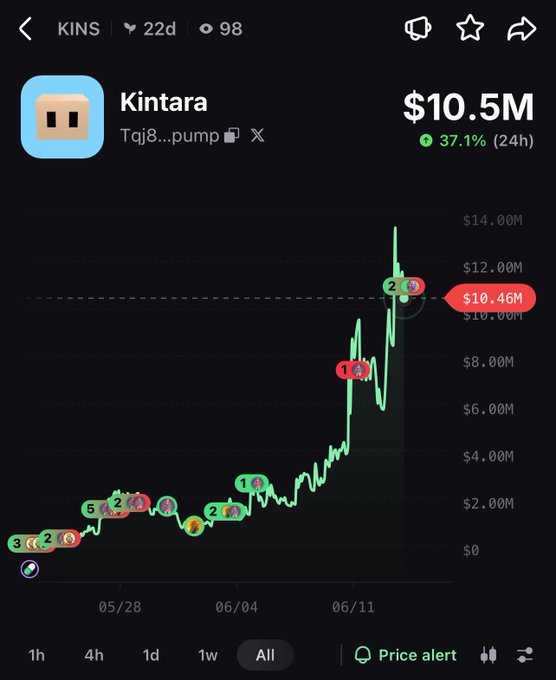 The image shows a stock market chart where a series of points are connected by a line, forming a graph. The graph depicts a downward trend with multiple peaks over time. This could be an indication that people have been making money from trading cryptocurrency or certain financial instruments related to them.