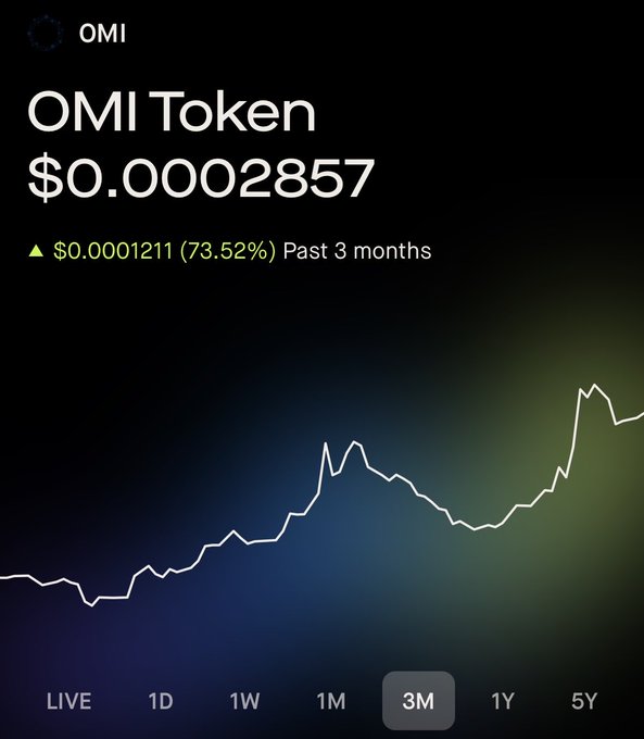 A cryptocurrency price chart for OMI Token showing a current price of $0.00002857 with a 73.52% gain ($0.0001211) over the past 3 months on a 3M time frame.
