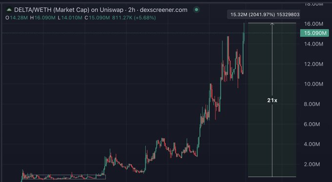 A candlestick chart from DEX Screener shows DELTA/WETH on Uniswap surging to an all-time high market cap of $15.09M (marked at $16.00M with a "21x" gain annotation), illustrating the post's celebration of the token's breakout alongside rising TVL, positions, and fees as the Robin Hood–related utility coin gains traction.