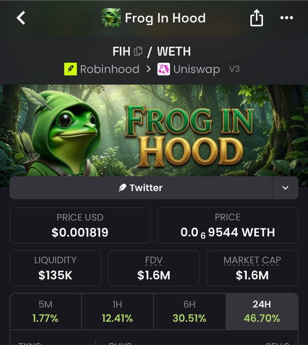 A cryptocurrency trading interface showing the "Frog In Hood" (FIH) token on Uniswap V3 via Robinhood, priced at $0.001819 USD with $135K liquidity, $1.6M FDV/Market Cap, and 24-hour gains of 46.70%.