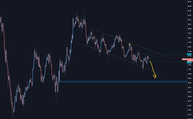 A candlestick chart of SOL/USDT on the H4 timeframe displays a descending channel pattern converging toward a horizontal support zone near $68, with a yellow arrow indicating projected downside, aligning with the analysis expecting a drop toward $68-$50.
