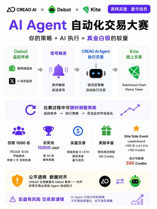 A Chinese promotional poster for 'AI Agent 自动化交易大赛' (AI Agent Automated Trading Competition) featuring CREAO AI, Debot, and Kite integration, with a 10000 USDT prize pool, limited to 1000 participants starting July 26.