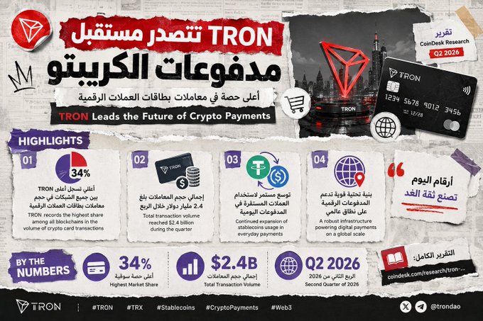 A promotional infographic for TRON (ticker #TRX) titled "TRON تقود مستقبل مدفوعات الكريبتو" (TRON Leads the Future of Crypto Payments), highlighting its dominance in crypto card transactions. Key statistics displayed include a 34% highest market share among all blockchains and $2.4B total transaction volume, referencing the CoinDesk Research Q2 2026 report, which aligns with the post's claim that TRON leads in real-world blockchain usage.