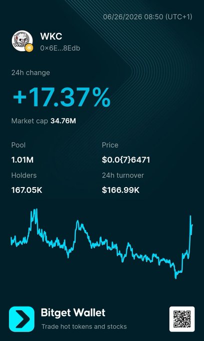 The image shows a Bitget Wallet market tracker for the token WKC (contract address 0x6E...8Edb), displaying a +17.37% 24-hour gain with a $34.76M market cap, $0.0(7)6471 price, and 167.05K holders, alongside a price chart showing a sharp recent upward spike that visually confirms the bullish momentum referenced in the post.