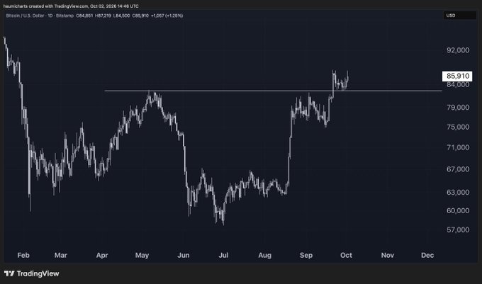 A TradingView chart of Bitcoin/U.S. Dollar showing price action from February through December, with the current price at 85,910 (+1.23%) and a horizontal resistance line near 84,000.