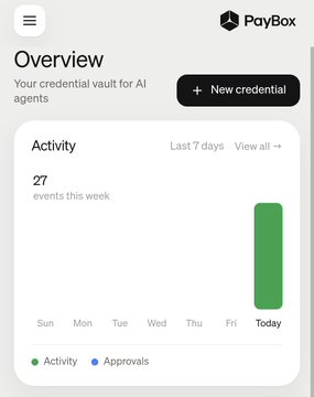 Screenshot of a PayBox dashboard titled 'Overview - Your credential vault for AI agents' showing an Activity panel with 27 events this week and a bar chart highlighting activity on 'Today'.