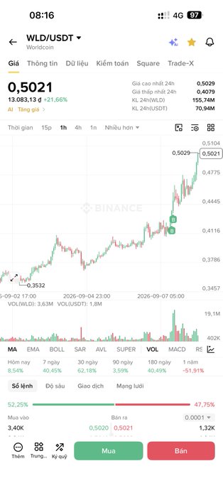 A Binance trading screen for the WLD/USDT pair showing a price of 0.5021, a 21.66% gain, and candlestick/price charts.