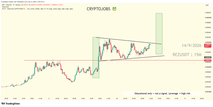 A TradingView 15-minute chart of REZ/USD on Coinbase shows the price consolidating above key weekly support around $0.00299, forming a tightening wedge pattern with a marked projected move targeting $0.00600, supporting the bullish outlook.