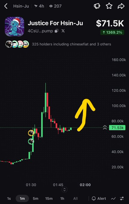 A mobile trading app screen showing a token called 'Justice For Hsin-Ju' (ticker 4CsU...) with a market cap of $71.5K, up 1369.2%, featuring a candlestick chart with a yellow upward arrow drawn over it.