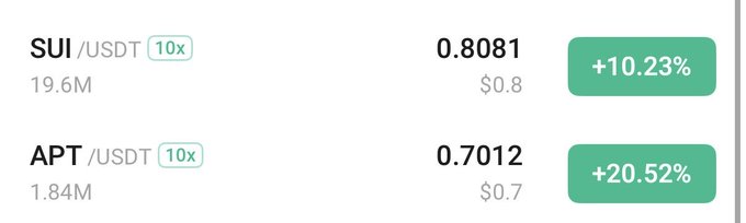 A cryptocurrency trading interface showing SUI/USDT at 0.8081 (+10.23%) and APT/USDT at 0.7012 (+20.52%), both with 10x leverage.