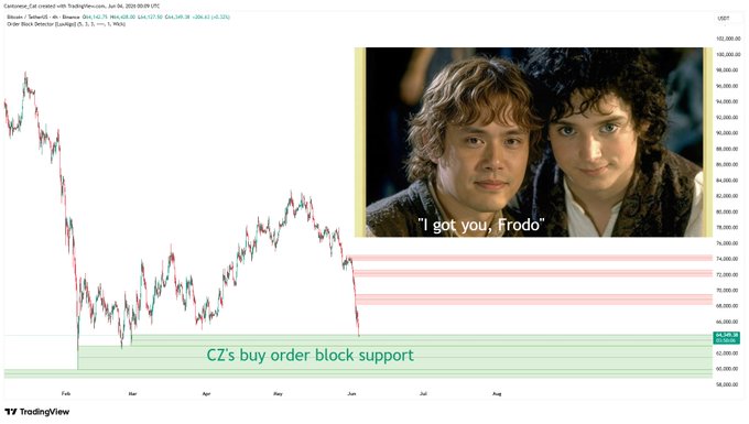 A screenshot of a Bitcoin price chart, which has two figures (likely boys) in the center. Above these figures, there are two lines representing the Bitcoin price against time with the first line showing a downward trend, while the second line displays an upward one. Below this chart is a text that says "#Bitcoin 4 hour chart on Binance".