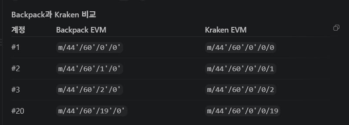 A comparison table titled 'Backpack과 Kraken 비교' showing account derivation paths for Backpack EVM and Kraken EVM, with entries like 'm/44'/60'/0'/0'/0'.