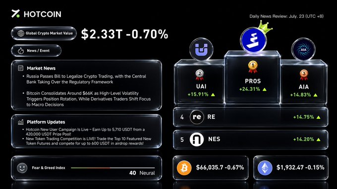 A "Hotcoin Daily News Review" dashboard for July 23 (UTC+8) showing a global crypto market cap of $2.33T (-0.70%), with Bitcoin at $66,035.7 (-0.67%), Ethereum at $1,932.47 (-0.15%), a Fear & Greed Index of 40 (Neutral), and top gainers led by PROS (+24.31%), UAI (+15.91%), and AIA (+14.83%). The image visually reinforces the post's daily crypto snapshot by pairing key market figures with a news panel covering Russia's crypto legalization bill, Bitcoin consolidation around $66K, and Hotcoin platform updates.