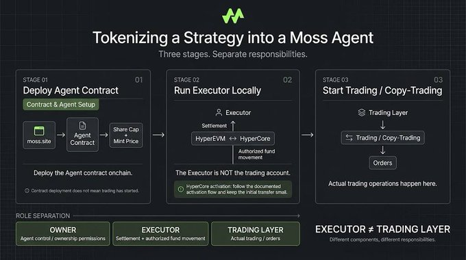A technical infographic titled 'Tokenizing a Strategy into a Moss Agent' breaks down a three-stage process: 'Deploy Agent Contract' (Stage 01), 'Run Executor Locally' (Stage 02), and 'Start Trading / Copy-Trading' (Stage 03), highlighting role separation between Owner, Executor, and Trading Layer.
