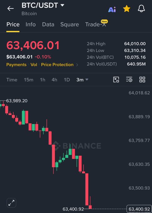 A Binance trading app screenshot showing BTC/USDT at $63,406.01 (-0.10%) with a 3-month candlestick chart depicting a sharp downward trend, visually reinforcing the post's frustration about Bitcoin dumping regardless of broader market conditions like CPI, PPI, stocks, gold, and oil movements.