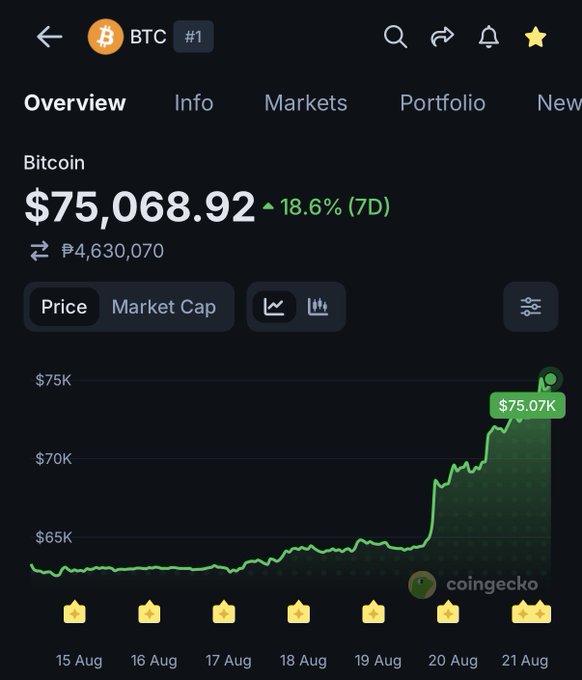 A CoinGecko price overview of Bitcoin (BTC) showing $75,068.92 with an 18.6% gain over 7 days, displayed with a green upward-trending chart spanning from August 15 to August 21.