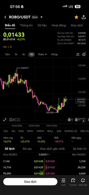 A cryptocurrency trading app showing ROBO/USDT price at 0.01433 USDT, up 0.27%, displayed on what appears to be the OKX exchange.