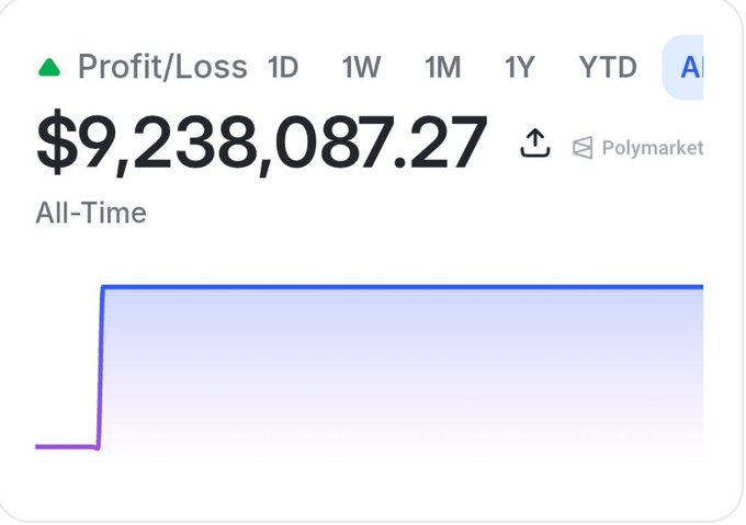 A Polymarket profit/loss chart shows an all-time gain of $9,238,087.27 with a sharp upward spike followed by a flat plateau, visually confirming mintblade's reported +$9.2 million PNL highlighted in the top trader stats.