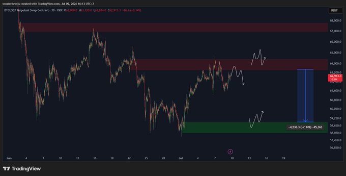 A TradingView chart displays the BTCUSDT Perpetual Swap Contract on a 30D timeframe, with white hand-drawn annotations indicating potential price movements and a highlighted zone marked "+536.3" and "-45.365" near the current price of 62,415.1.
