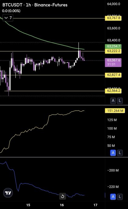 A TradingView BTCUSDT 1h chart from Binance-Futures shows Bitcoin's price action near 63,222–63,767 with a green parabolic curve, accompanying volume bars peaking at 151.264M, and an open interest curve around -220M—visually supporting the claim of a fakeout above key resistance designed to liquidate shorts, evidenced by heavy Binance-side buying pressure.