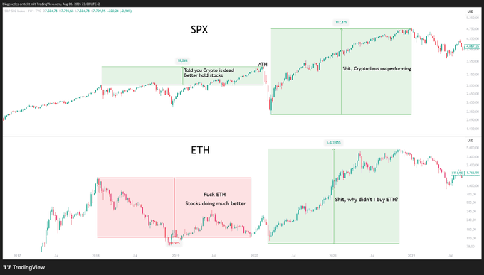 TradingView chart comparing SPX and ETH performance with annotations including 'Told you Crypto is dead. Better hold stocks', 'Shit, Crypto bros outperforming', 'Fuck ETH. Stocks doing much better', and 'Shit, why didn't I buy ETH?'.