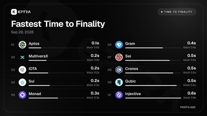 A Keptra infographic titled 'Fastest Time to Finality' (Sep 28, 2026) ranking Aptos (0.1s), MultiversX (0.2s), IOTA (0.2s), Sui (0.2s), and Monad (0.3s).