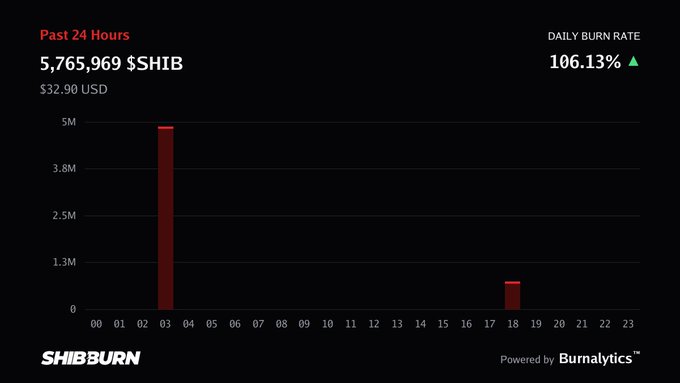 A SHIB burn rate chart showing 5,765,969 $SHIB ($32.90 USD) burned in the past 24 hours, with a daily burn rate of 106.13%, powered by Burnalytics.