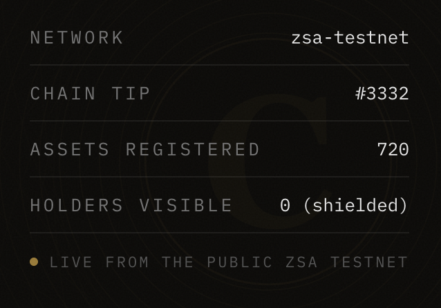 A dark-themed status dashboard for the ZSA testnet on Zcash displays key network metrics: 720 assets registered at chain tip #3332 with 0 shielded holders visible. The "LIVE FROM THE PUBLIC ZSA TESTNET" footer connects directly to the post promoting Cachet's exploration of Zcash's ZSA testnet functionality.