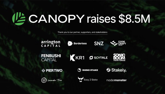 The image announces "CANOPY raises $8.5M" and displays logos of partner investors and supporters, including Arrington Capital, Borderless, SNZ, Fenbushi Capital, KR1, SCVTale, Sonic Boom Ventures, PIER Two, Rhino Stake, Stakely, Lavender.Five, Easy 2 Stake, and node monster. It visually celebrates the funding milestone highlighted in the post, which emphasizes that beyond the $8.5M raise, Canopy's real validation comes from its 6.4 million trades and 134k daily active users.