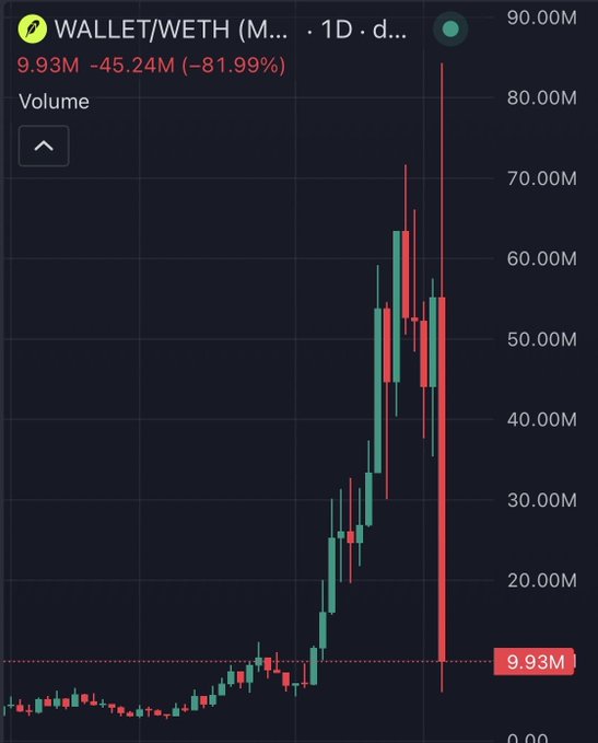A candlestick chart for WALLET/WETH shows a dramatic price drop of -81.99% (-45.24M) with a current volume of 9.93M.